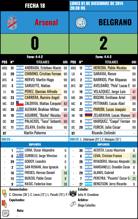 Formación Fecha 18 - Arsenal vs Arsenal