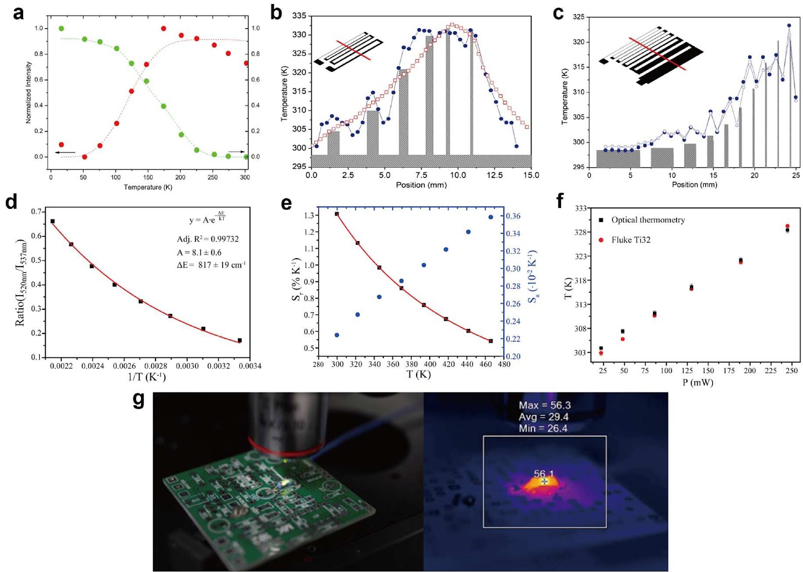 Development and Application of Rare Earth-Doped Fluorescent Thermometry Materials