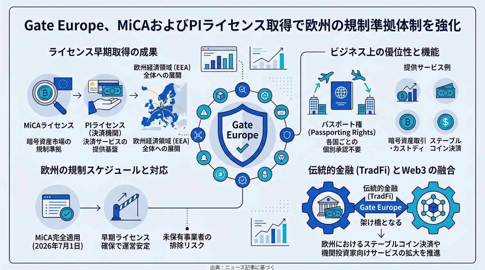 Gate Europe、MiCAおよびPIライセンス取得で欧州の規制準拠体制を強化
