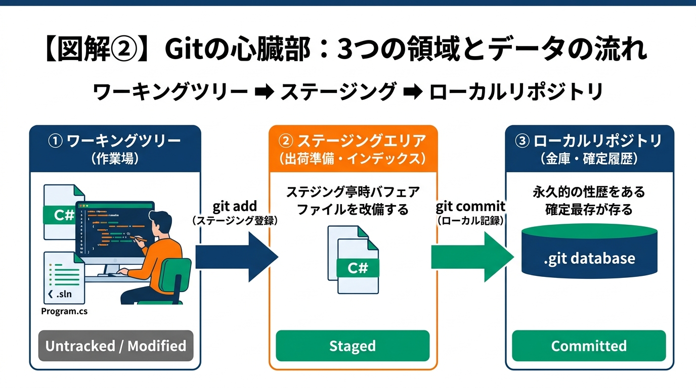 Gitの3つの領域
