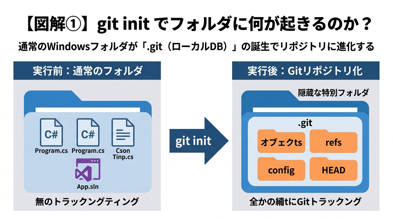 git init の仕組み