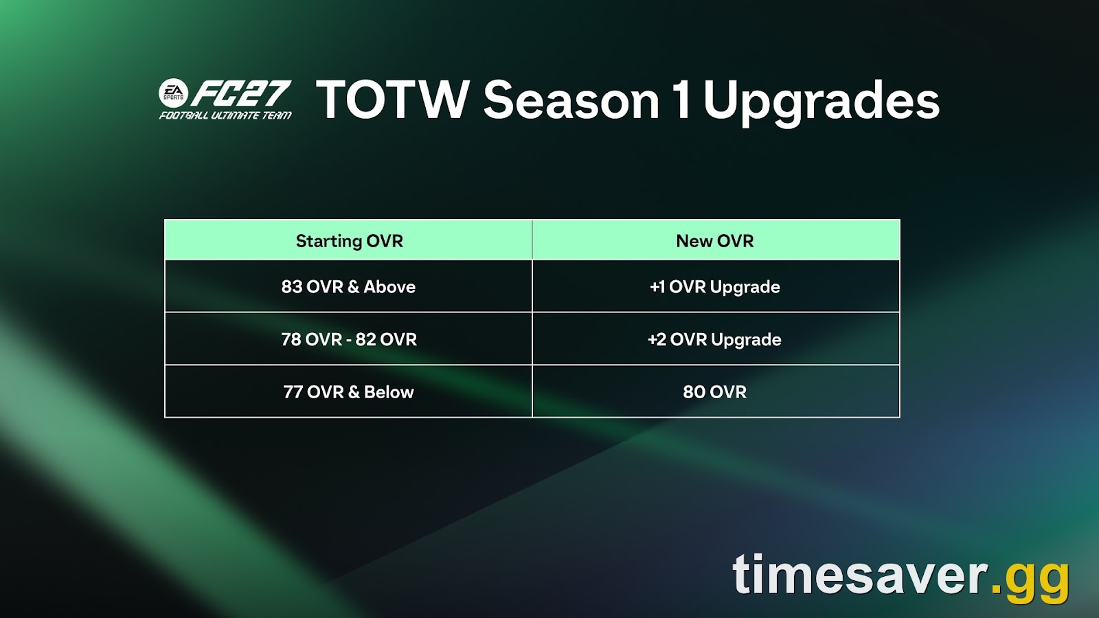 FC 27 TOTW Season 1 upgrades — players who complete Evolutions have improved Team of the Week eligibility in Season 1 — EA SPORTS FC 27 official image