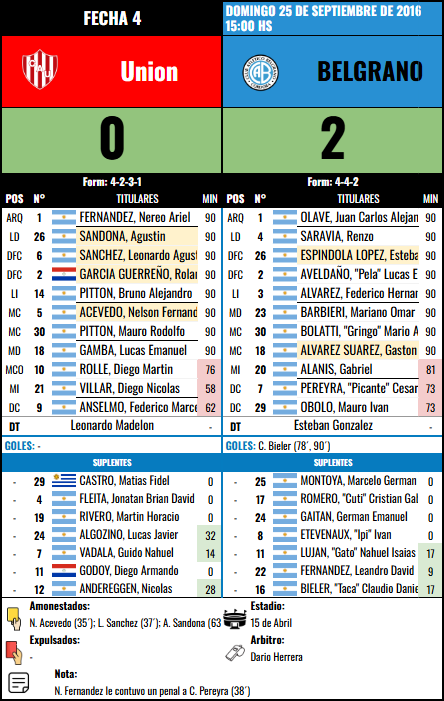 Formación Fecha 4 - Union vs Union