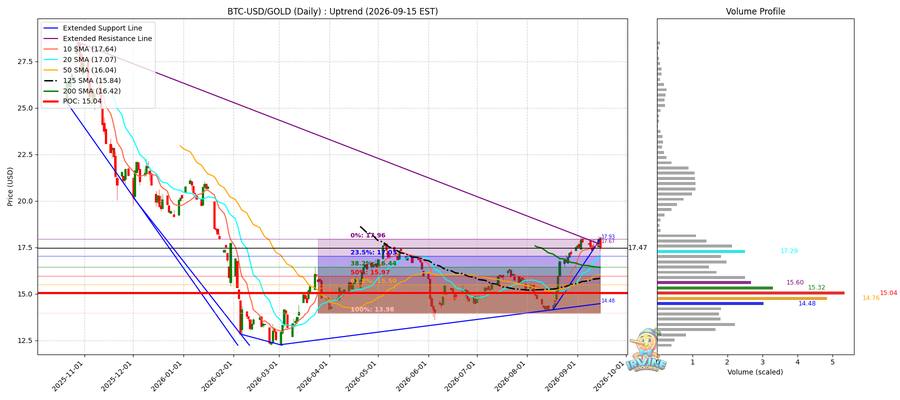 BTC vs Gold 비교