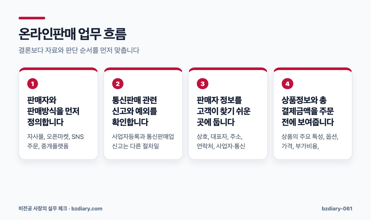 온라인판매 업무 흐름
