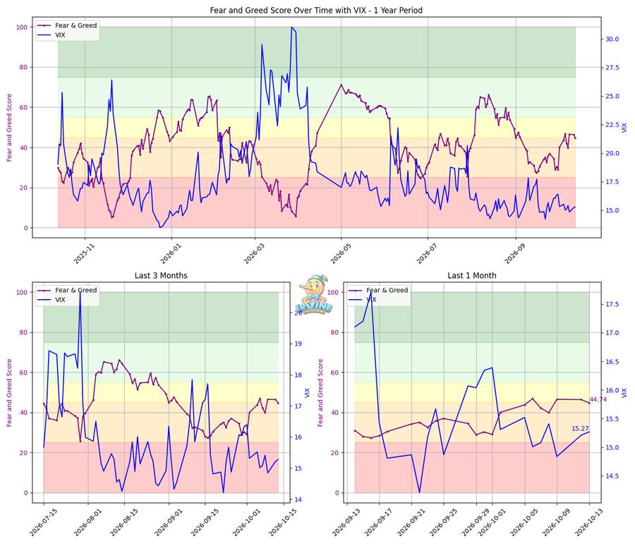 Fear & Greed + VIX