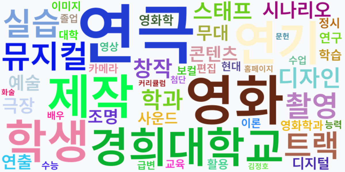 AI Daily News - 키워드 워드클라우드