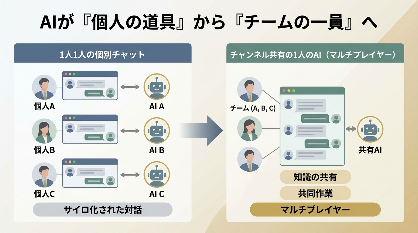 個人の道具からチームの一員へ