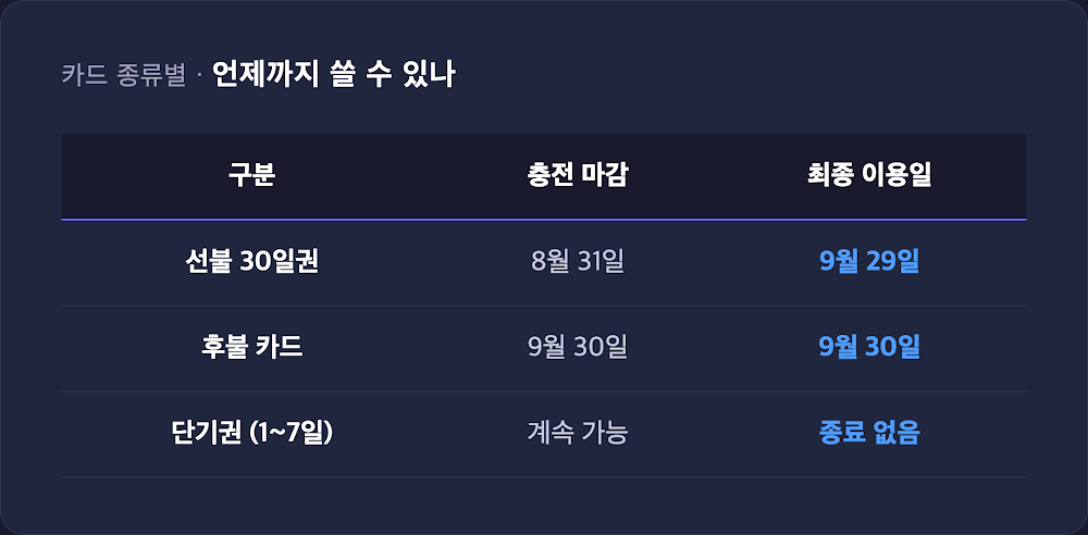 기후동행카드 선불·후불·단기권 종료 시점 비교 표