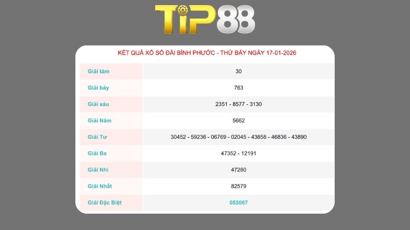 Kết quả xổ số Bình Phước ngày 17/1/2026