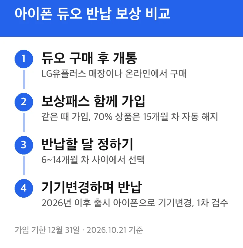 아이폰 듀오 반납 보상 비교