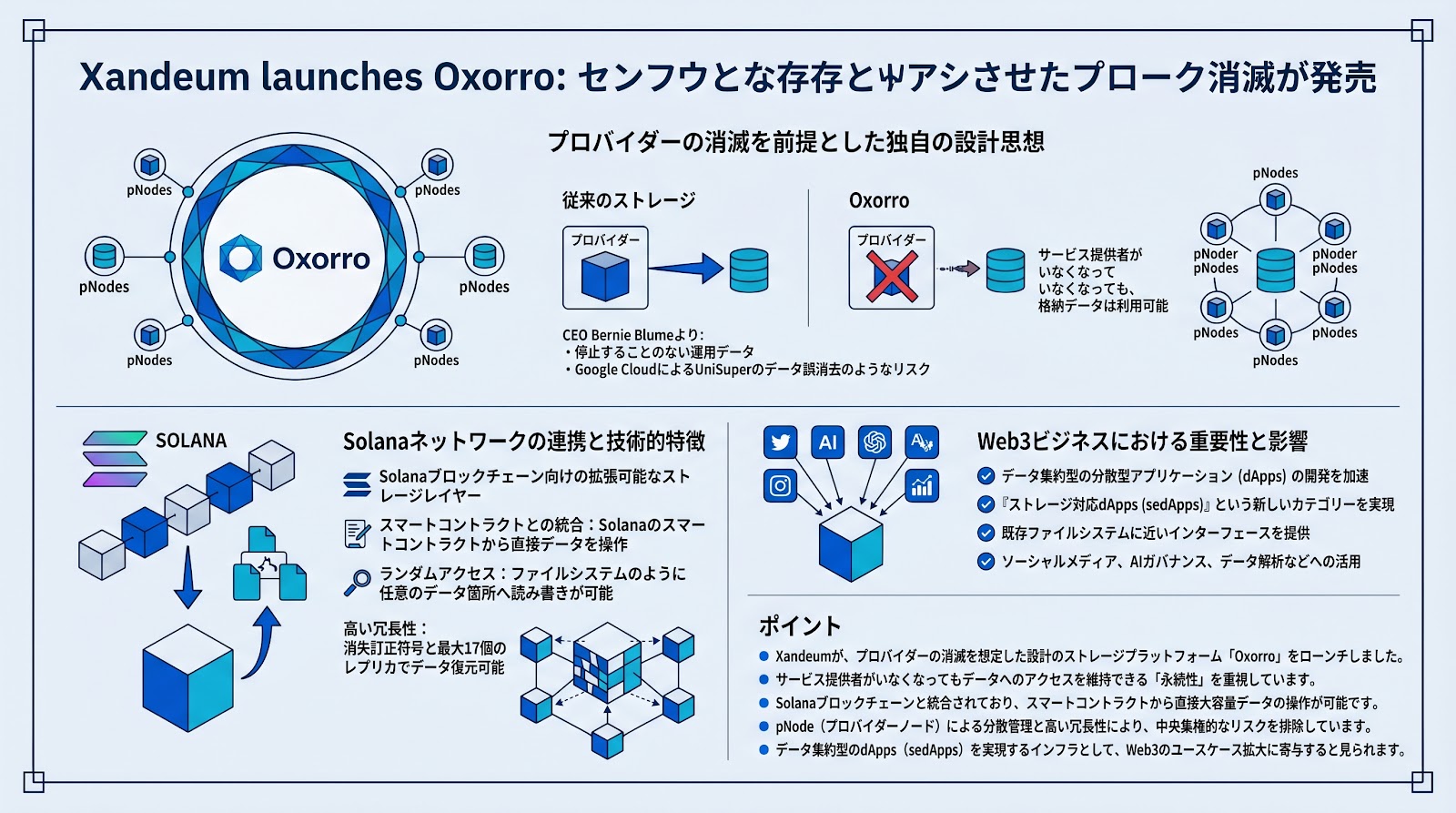 Xandeumが分散型ストレージ「Oxorro」をローンチ、プロバイダー消滅後もデータ維持が可能に
