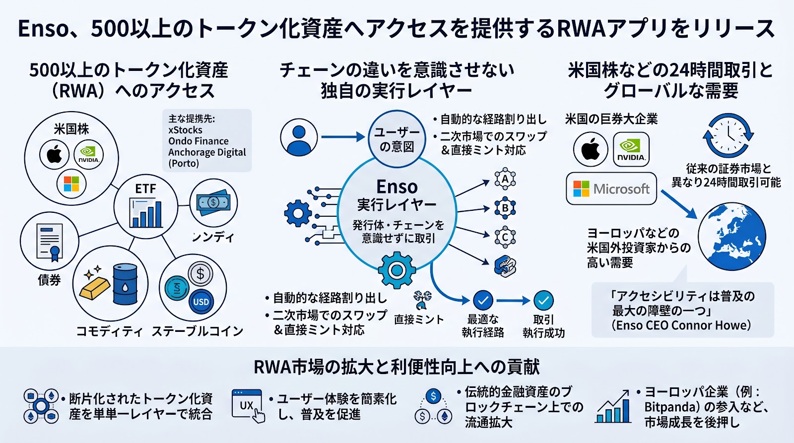 EnsoがRWAアプリをリリース、米国株など500以上のトークン化資産へのアクセスを提供