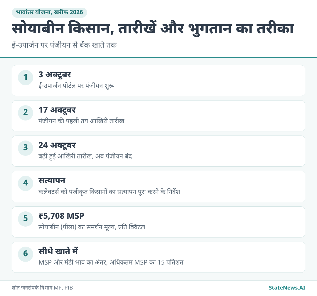 ग्राफिक से समझिए, सोयाबीन भावांतर की तारीखें और भुगतान