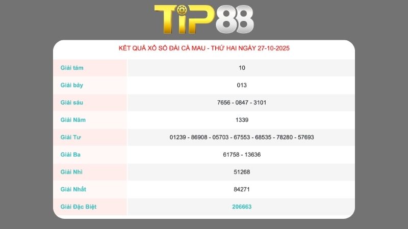 Kết quả xổ số Cà Mau ngày 27/10/2025  