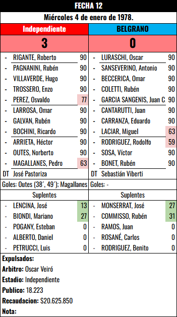 Formación Fecha 12 - Independiente vs Independiente