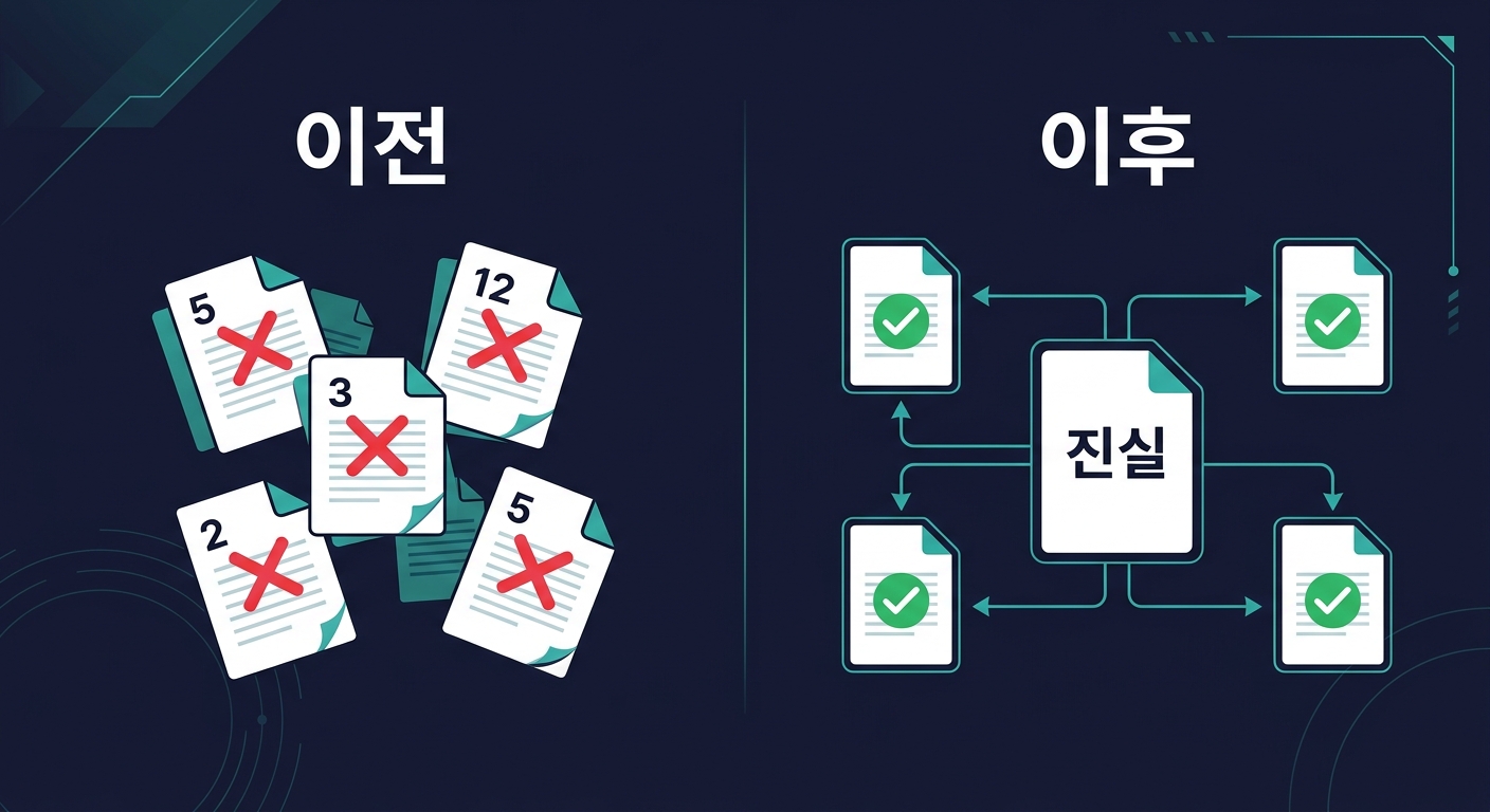 같은 정보를 한 곳에만 적고 나머지는 연결하는 구조를 보여주는 비교 다이어그램