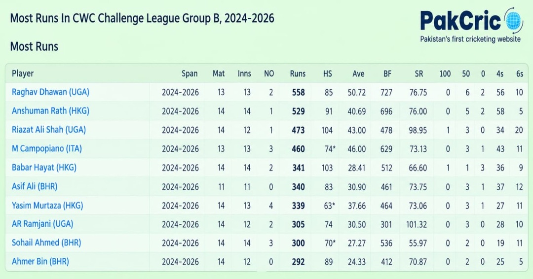 Most Runs - CWC Challenge League Group B 2024-2026