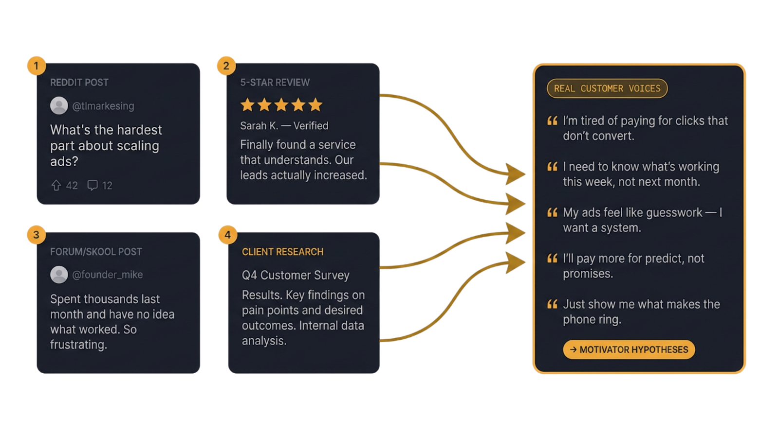 Research process: Reddit threads, five-star reviews, forum posts, and customer surveys feed real customer voices that become motivator hypotheses we test.