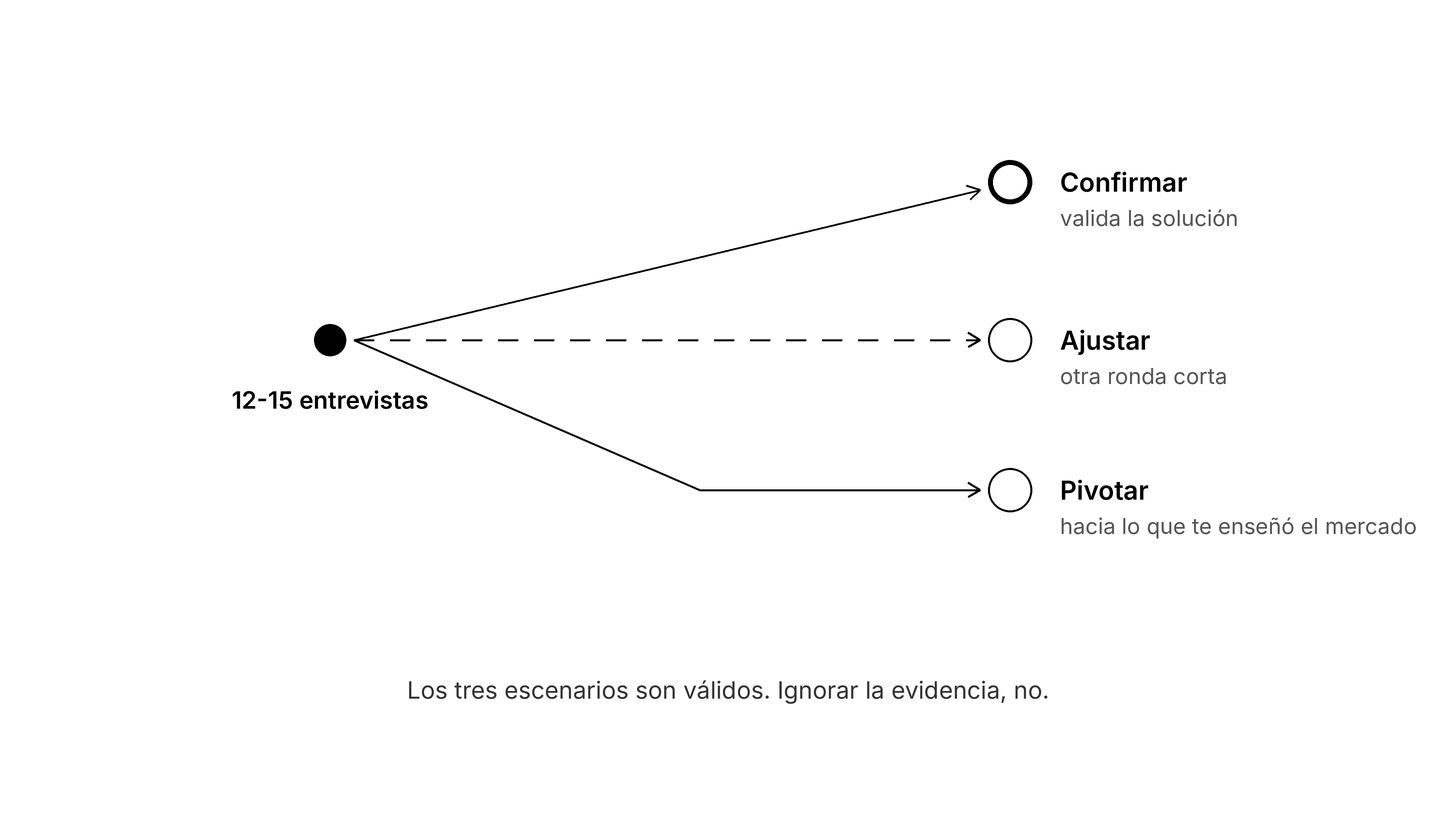 Tras 12 a 15 entrevistas: confirmar, ajustar o pivotar