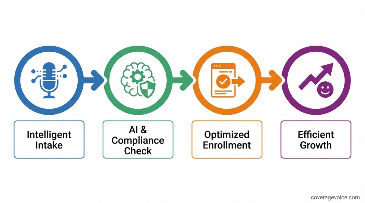 Medicare enrollment AI