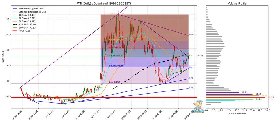 WTI 원유 일봉