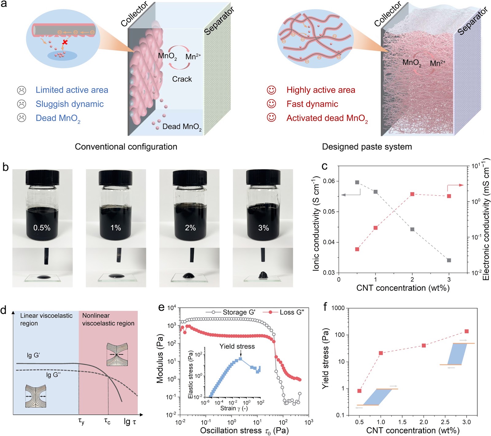 Unlocking Reversible Mn2+/MnO2 Chemistry in Semisolid Slurry Electrodes for High-Performance Aqueous Zn–Mn Batteries
