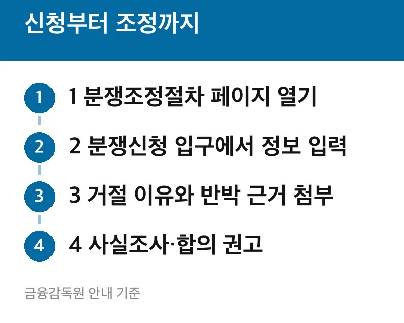 신청부터 조정까지