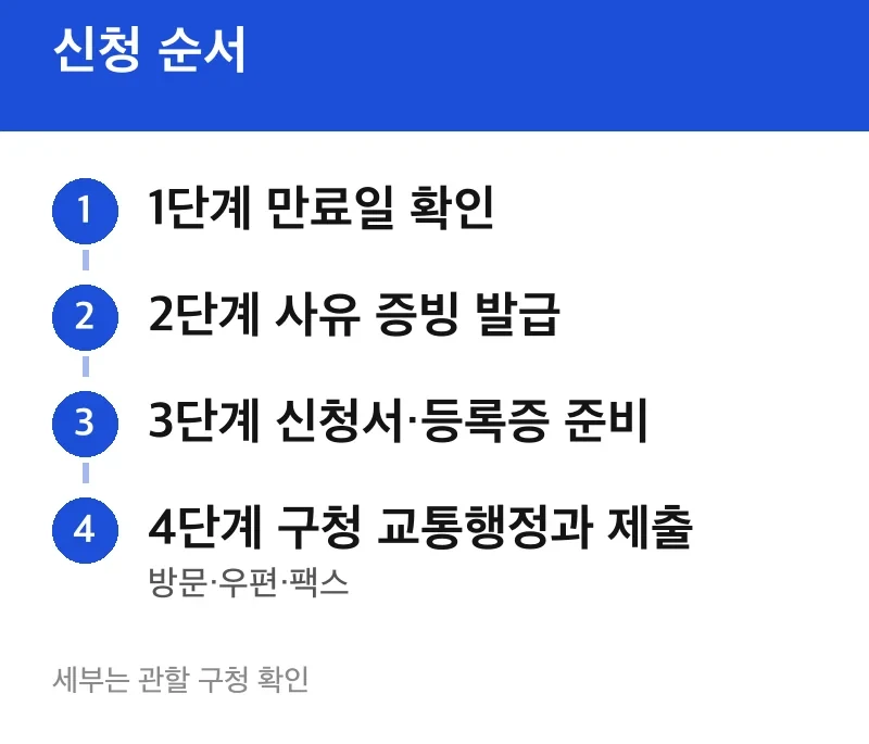 신청 순서