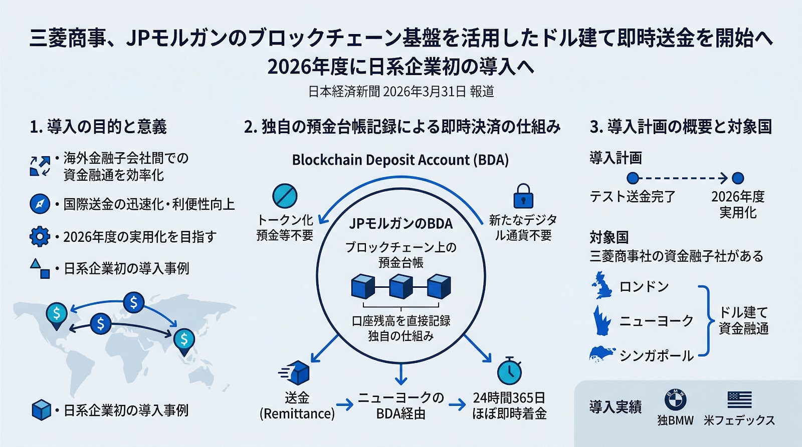 三菱商事、JPモルガンのブロックチェーン基盤を活用したドル建て即時送金を開始へ