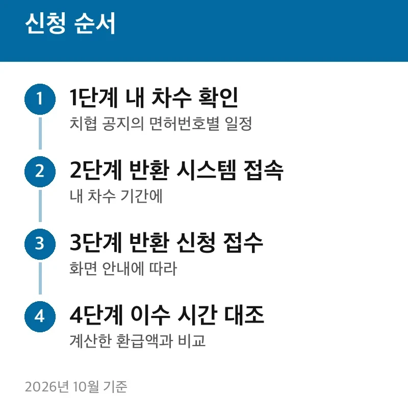 신청 순서