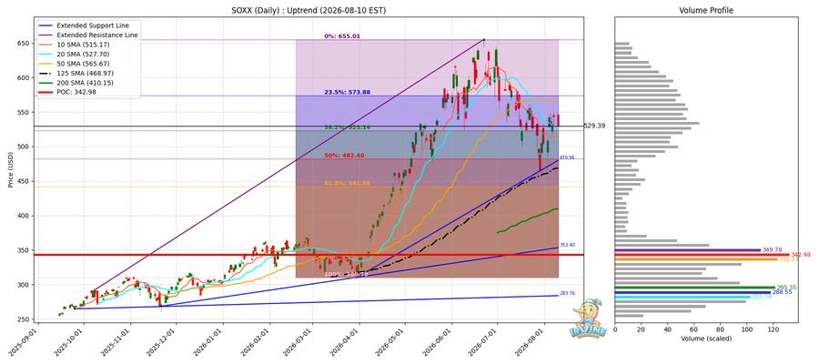 SOXX Daily