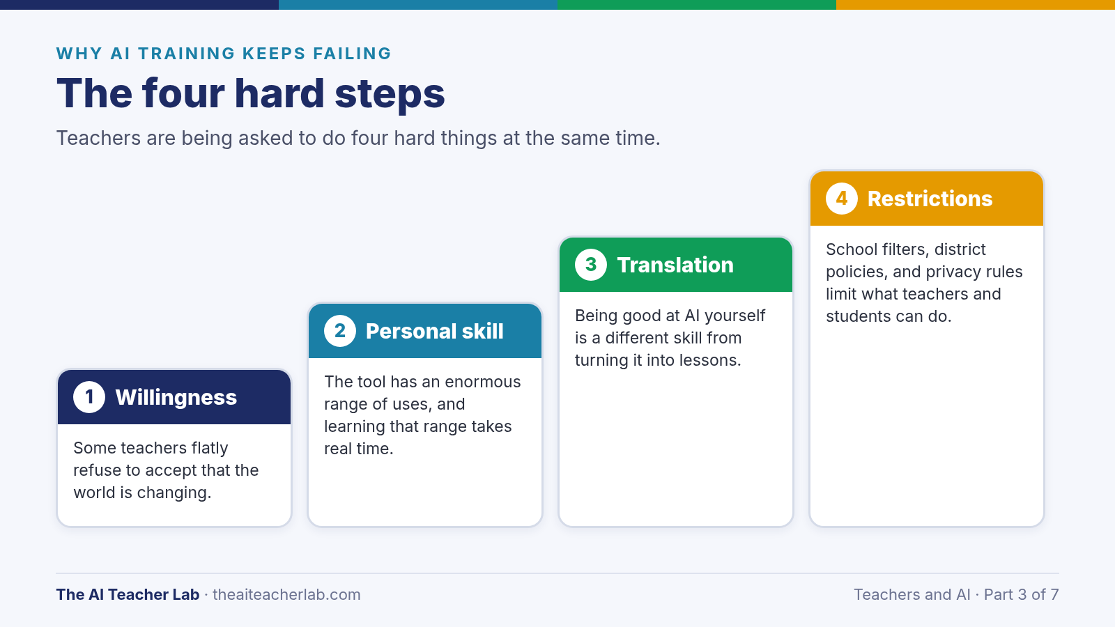 A staircase titled The four hard steps: 1 Willingness, 2 Personal skill, 3 Translation, 4 Restrictions, each with a one-line description