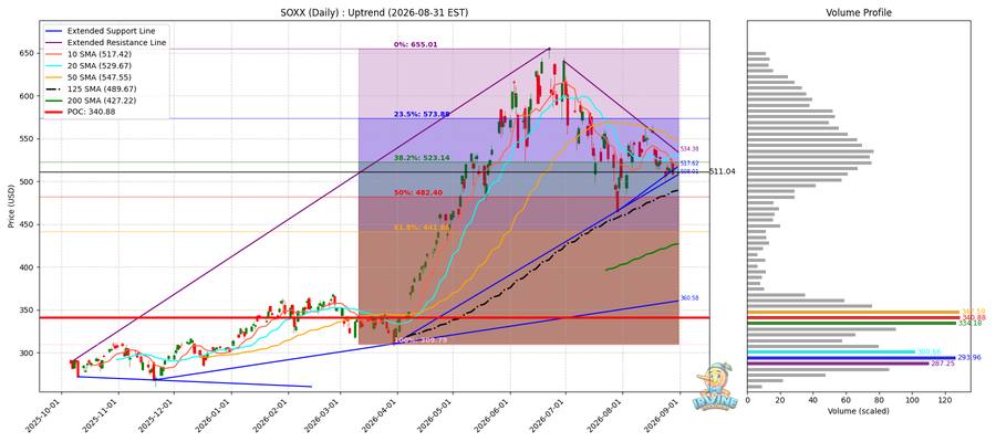 SOXX Daily