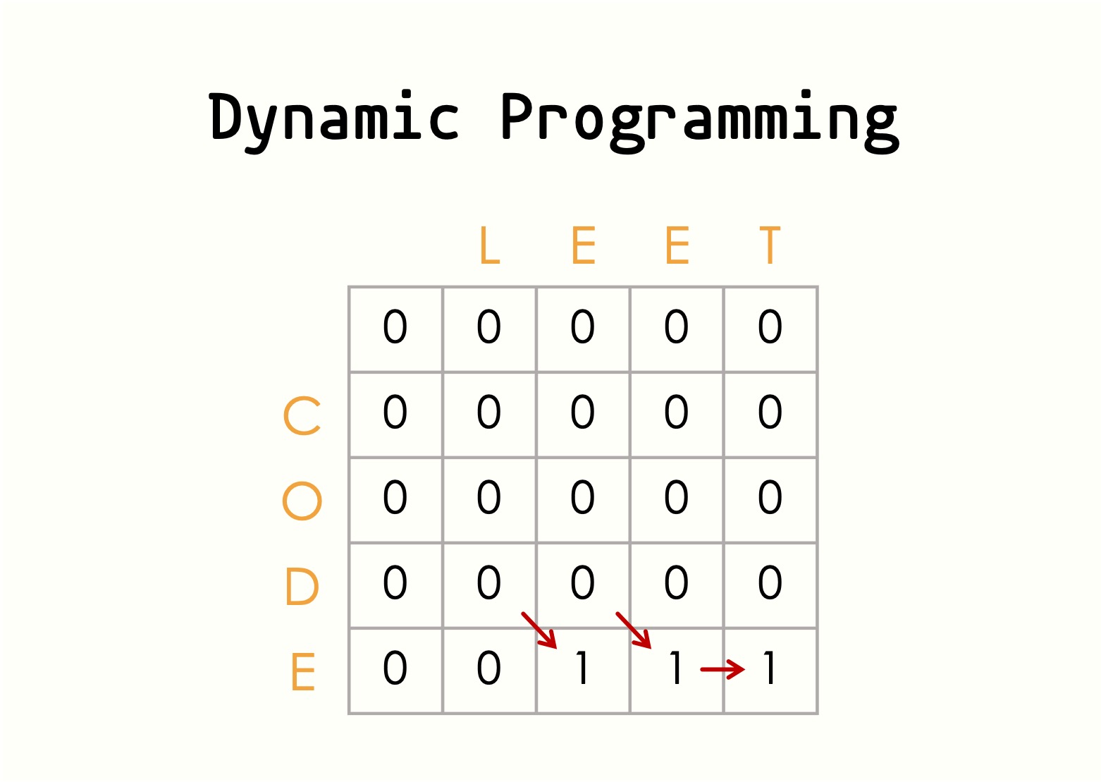 Dynamic Programming 核心想法與模板 | Algorithm in Leetcode
