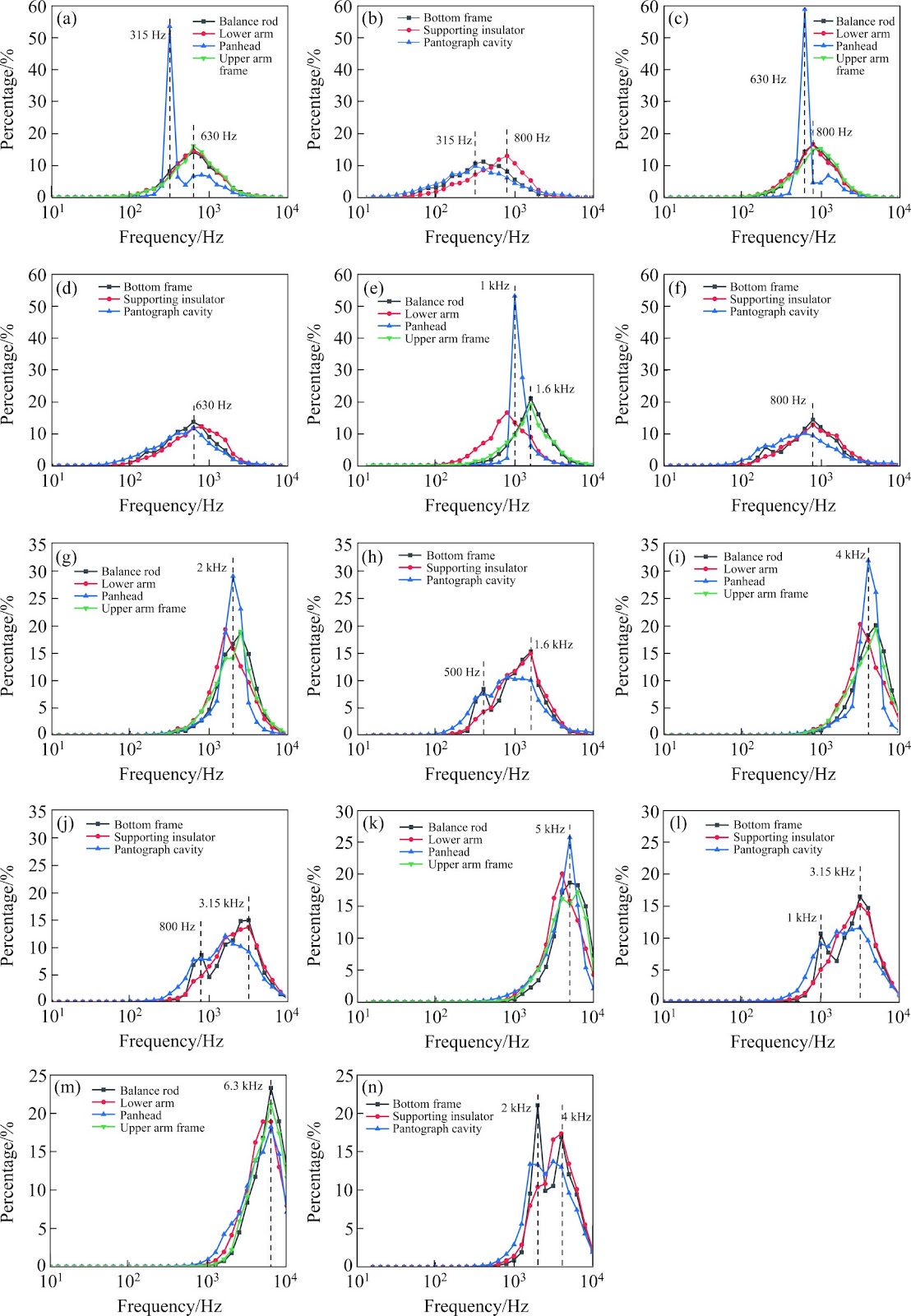 Radiated noise correction model for the dominant scale correlation of aerodynamic sound generation in pantograph cavity coupling system