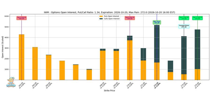 IWM Options