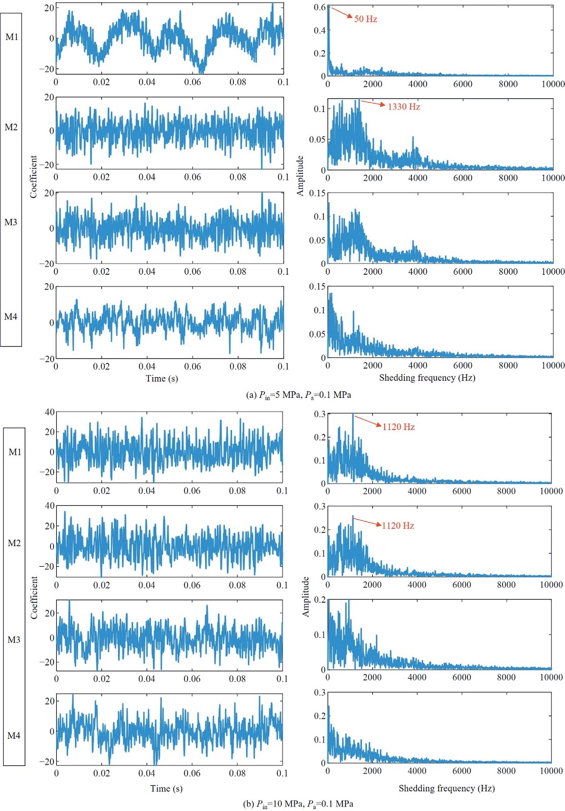 Multi-frequency formation mechanism and modulation strategy of self-priming enhanced submerged pulsed waterjet