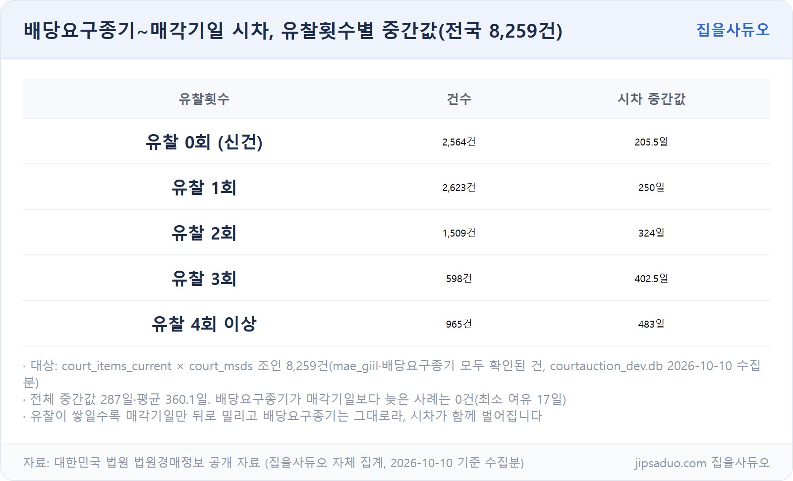 유찰횟수별 배당요구종기~매각기일 시차 중간값