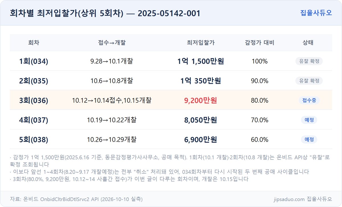 회차별 최저입찰가 표