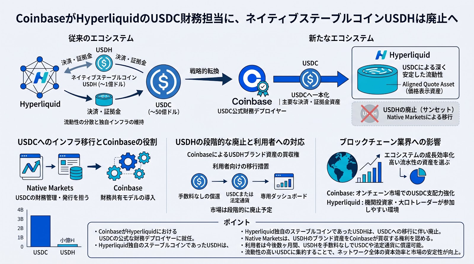 CoinbaseがHyperliquidのUSDC財務担当に、ネイティブステーブルコインUSDHは廃止へ