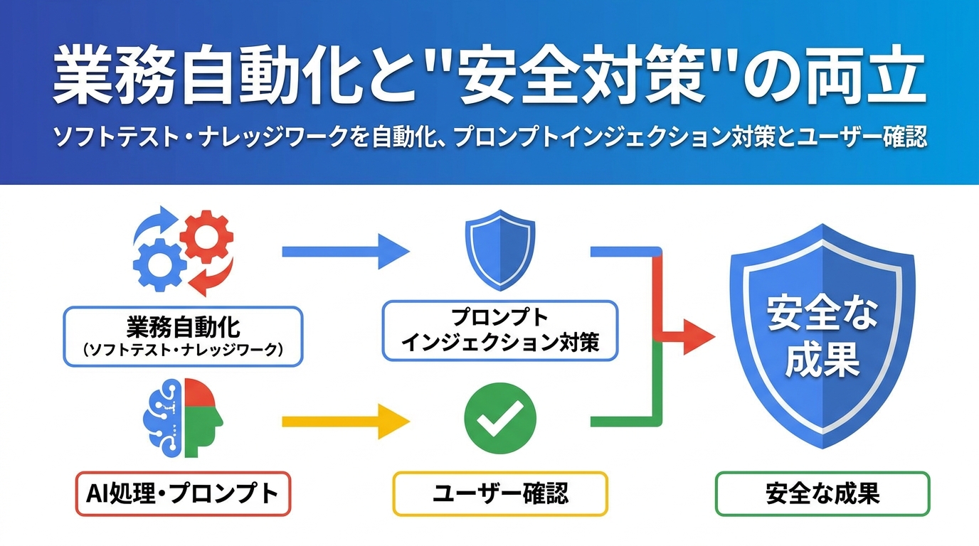 業務自動化と安全対策を両立