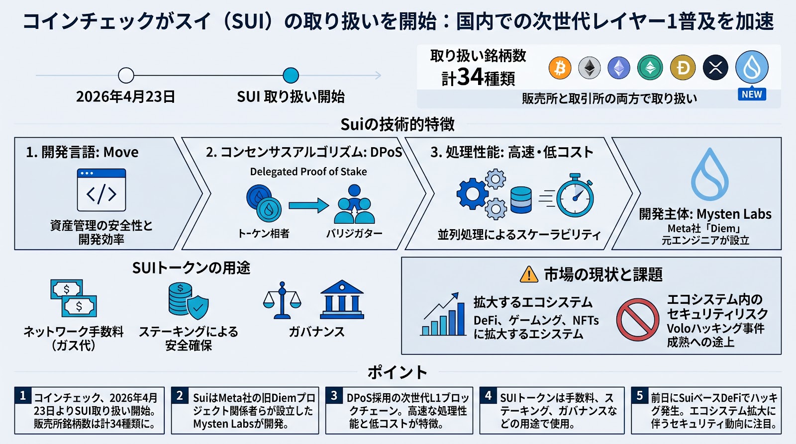 コインチェックがスイ（SUI）の取り扱いを開始：国内での次世代レイヤー1普及を加速