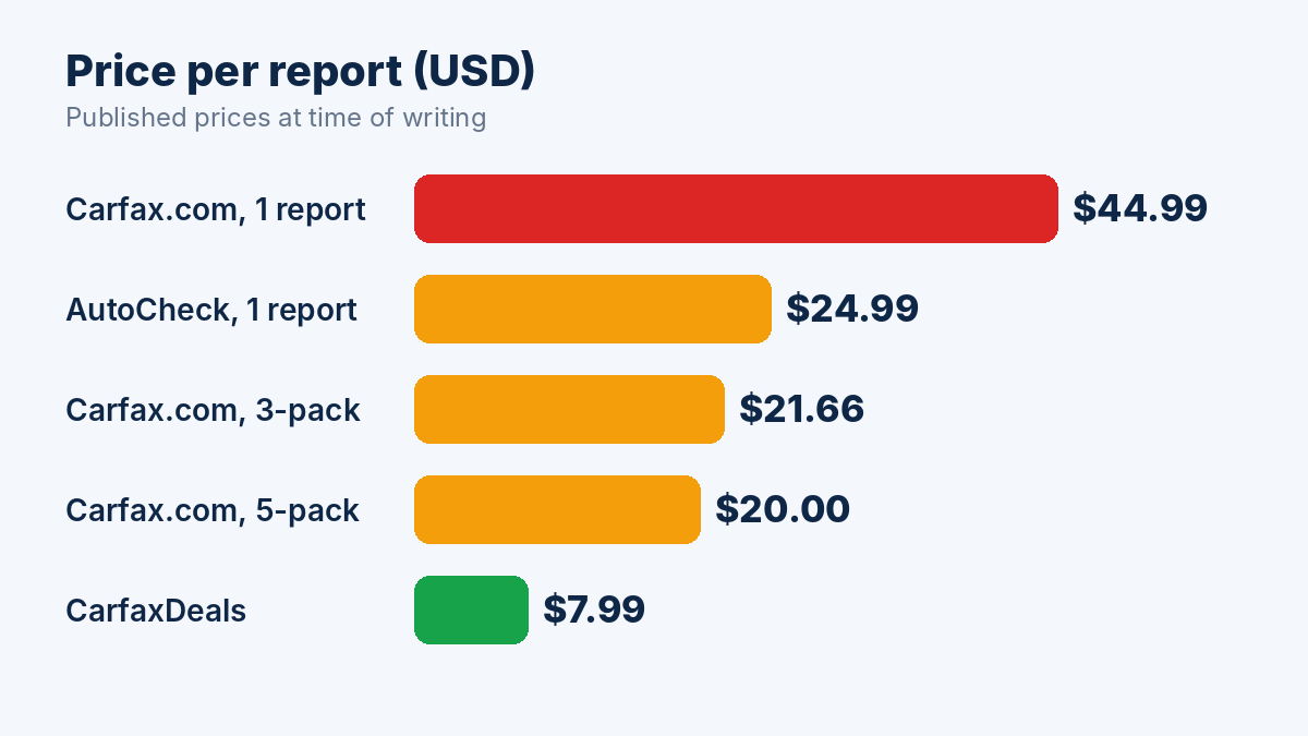 Bar chart comparing price per Carfax report: $44.99 for a single report, $20 to $21.66 in bundles, and $7.99 at CarfaxDeals