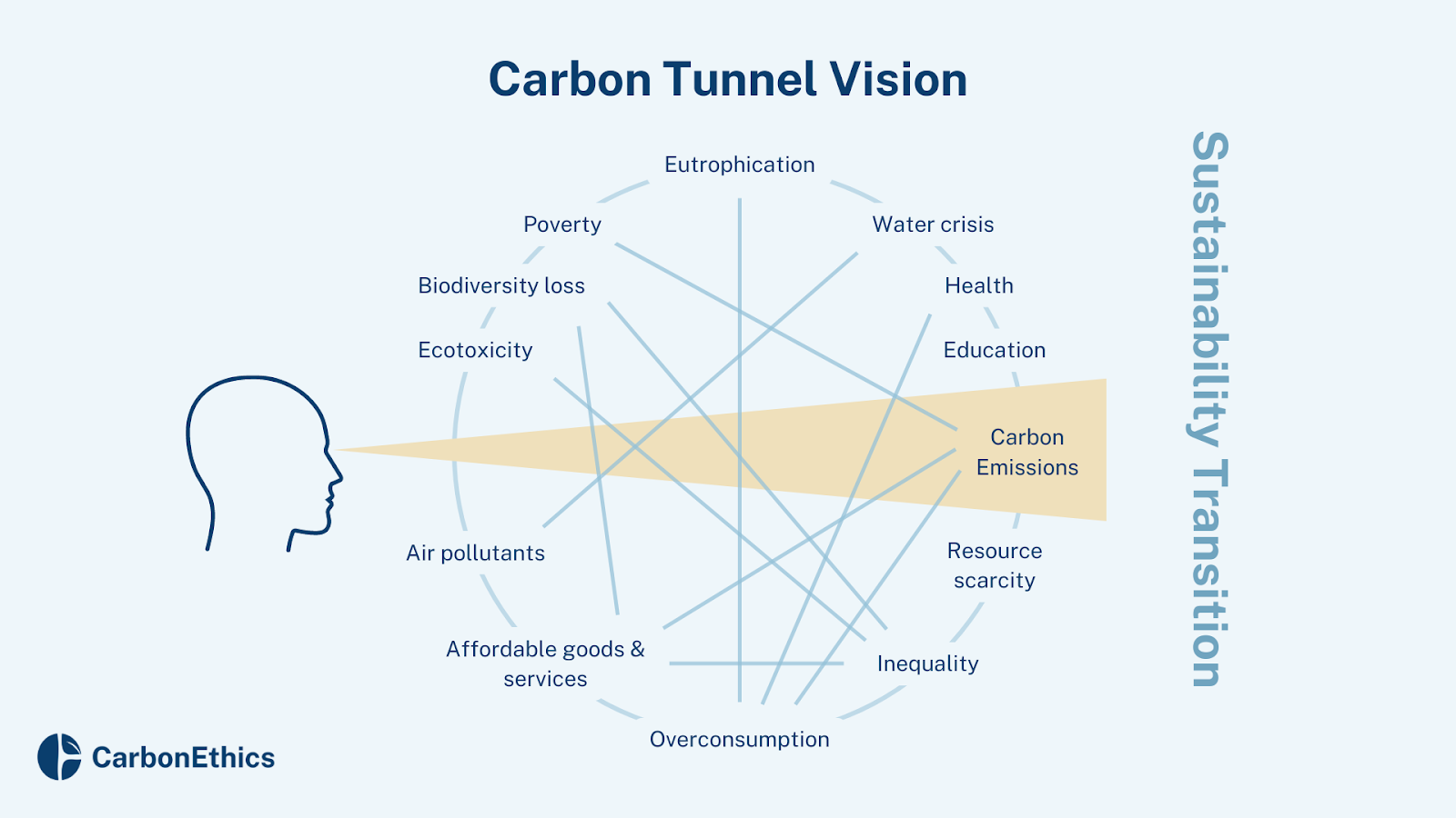 Conceptually Carbon tunnel vision is a narrow-minded view of the world, particularly climate change, that exclusively focuses on CO2 when addressing environmental degradation. While it aims for the crucial goal of net-zero emissions, it neglects other aspects of the problem that continue to hinder sustainable development.