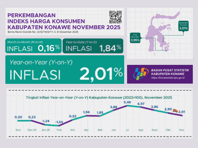 Perkembangan Indeks Harga Konsumen Kabupaten Konawe November 2025