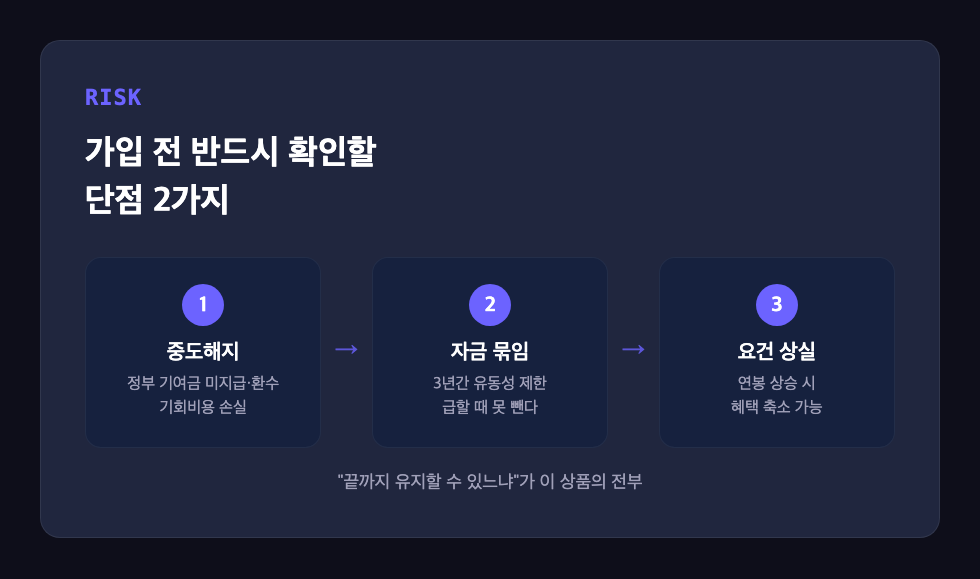 청년미래적금 중도해지 시 기여금 환수와 자금 묶임, 소득 요건 상실로 이어지는 위험 구조 다이어그램