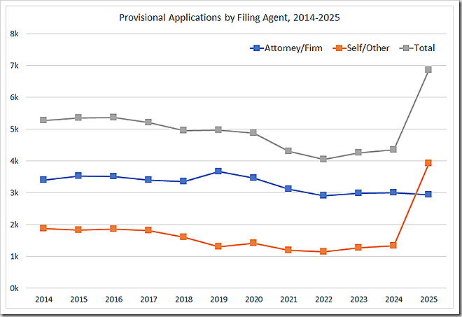 Provisional Applications by Filing Agent, 2014-2025