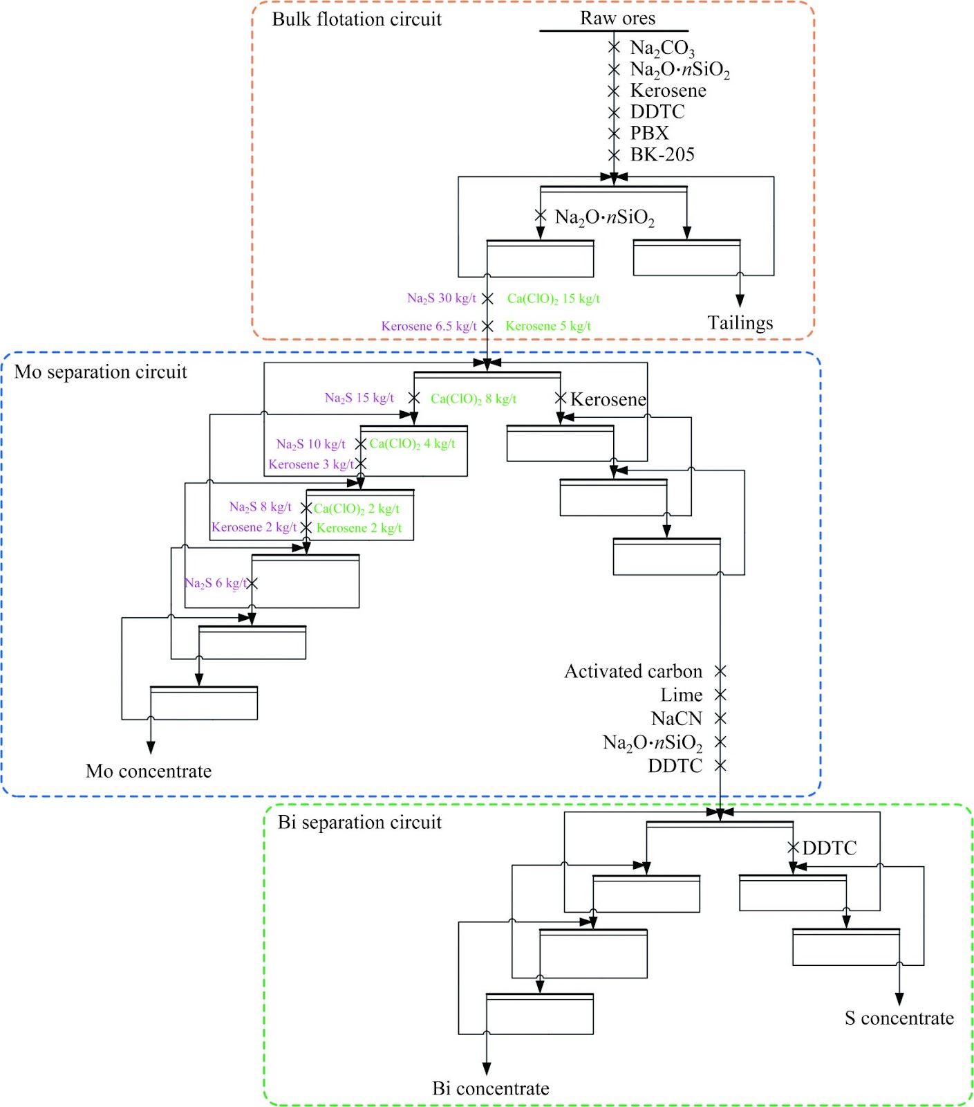 Application and mechanism of calcium hypochlorite in replacing sodium sulfide for the clean separation of low-grade molybdenum-bismuth ore
