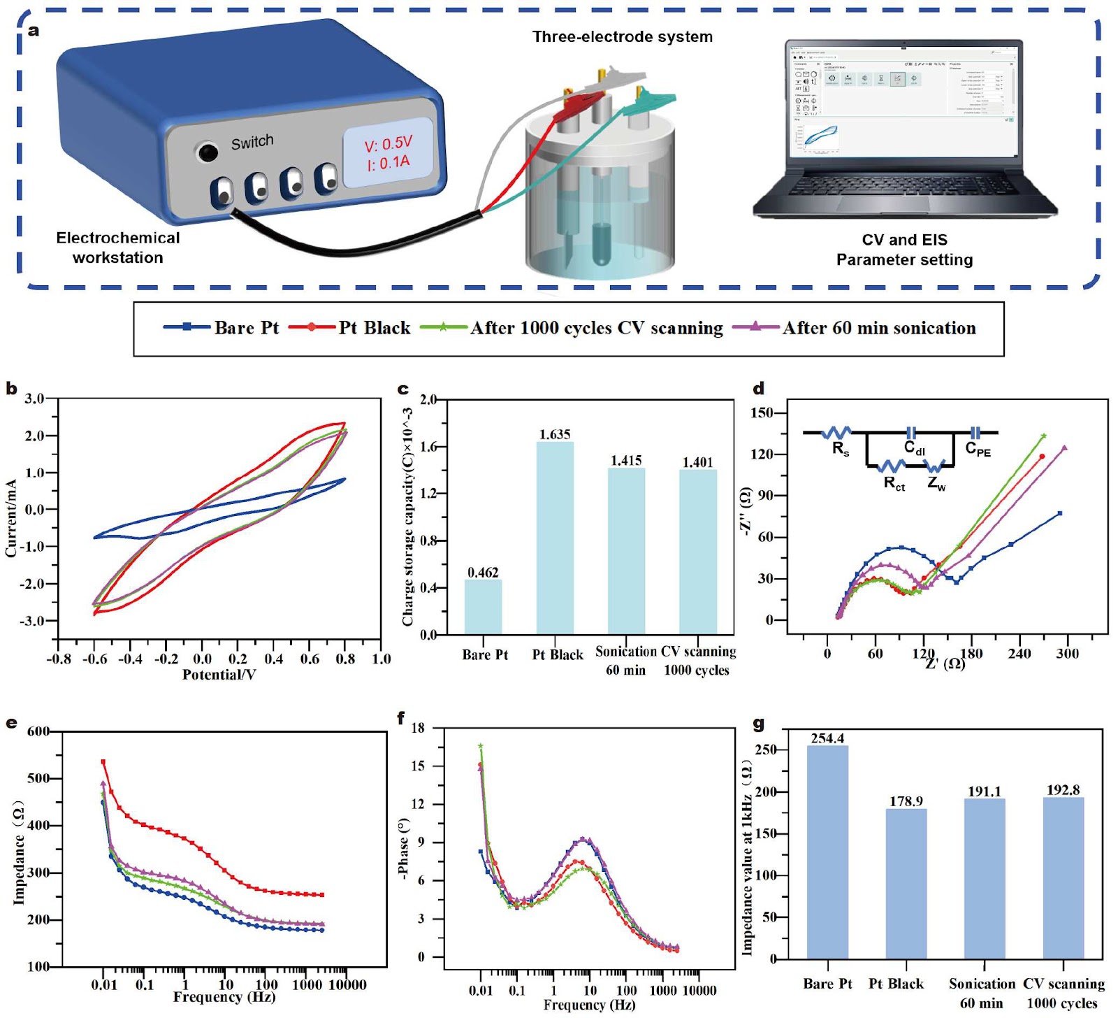 Enhanced ion conductivity detection utilizing superhydrophilic cauliflower-like Pt black electrodes prepared via ultrasonic electrodeposition